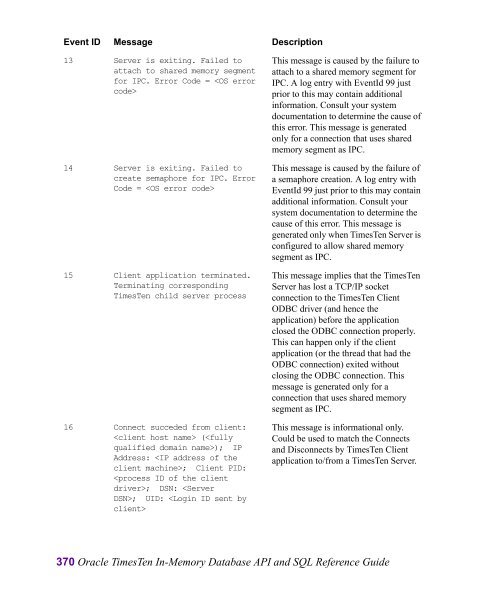 Oracle TimesTen In-Memory Database API and SQL Reference Guide