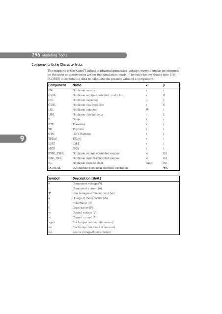 SIMPLORER User Manual V6.0 - FER-a