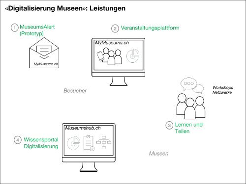 Präsentation Museen