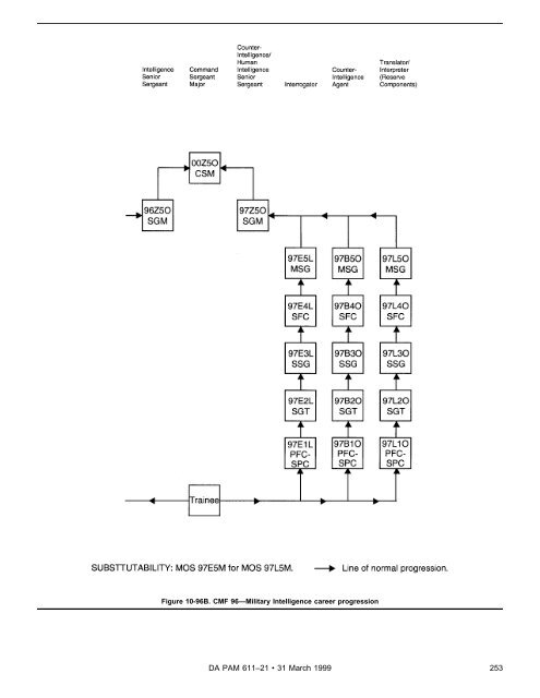 Military Occupational Classification and Structure - U.S. Army