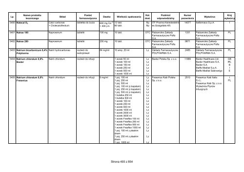 CzÄ™Å›Ä‡ 1 A - Wykaz produktÃ³w leczniczych dopuszczonych do