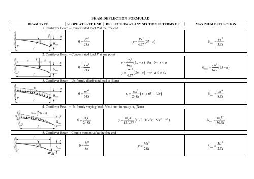 Beam_Deflection_Formulae