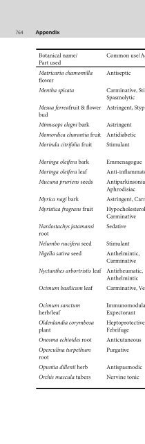 Indian Medicinal Plants An Illustrated Dictionary