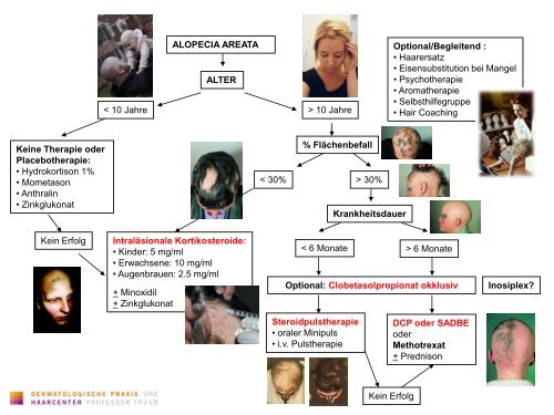 Infektionen der Kopfhaut und ihre Differentialdiagnose