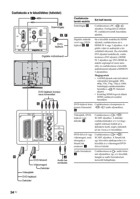 Sony KDL-40S2530 - KDL-40S2530 Istruzioni per l'uso Ungherese