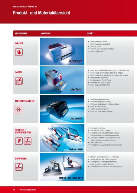 ACS Kennzeichnungs-Systeme - Murrplastik Systemtechnik