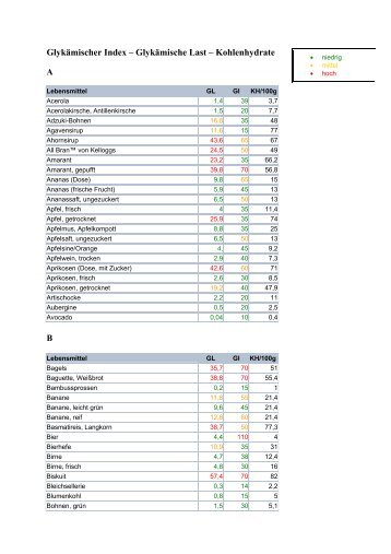 Glykämischer Index