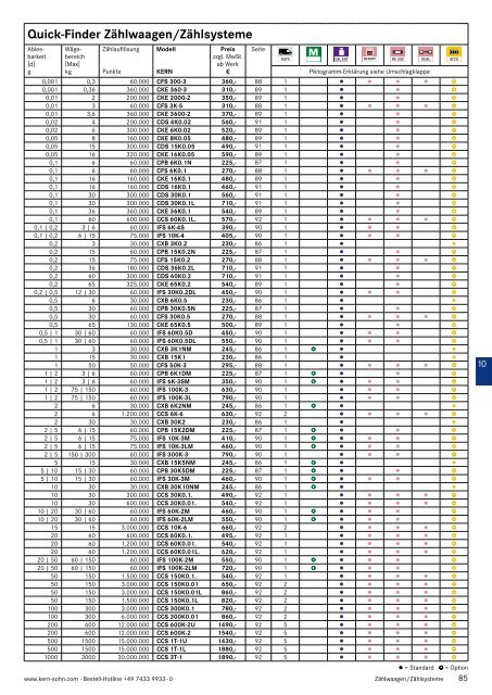 Kern Waagen - Gesamtkatalog 