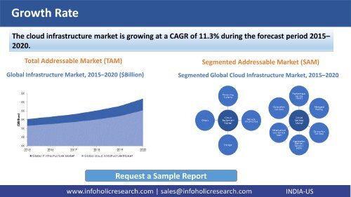 Global Cloud Infrastructure Market – Trends & Forecast, 2015-2020