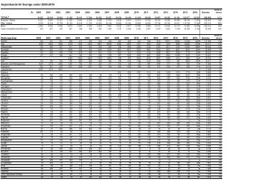 Asylsökande till Sverige under 2000-2016