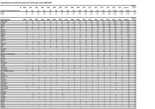 Asylsökande till Sverige under 2000-2016