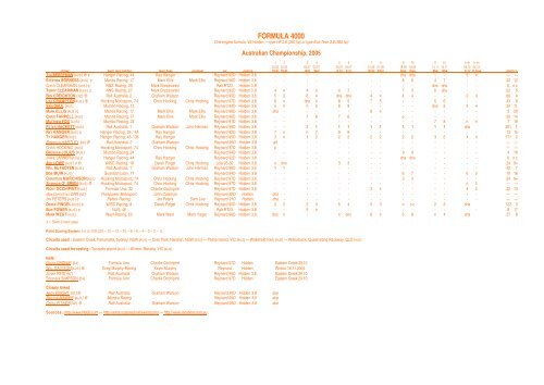 SINGLE SEATERS 2005 - CHAMPIONSHIP CHARTS