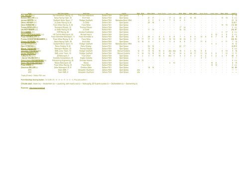 SINGLE SEATERS 2005 - CHAMPIONSHIP CHARTS