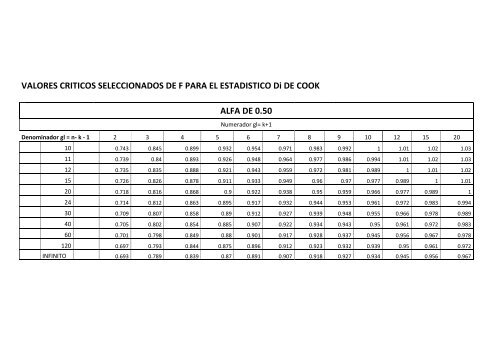 VALORES CRITICOS SELECCIONADOS DE F PARA EL ESTADISTICO Di DE COOK