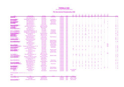 SINGLE SEATERS 2004 - CHAMPIONSHIP CHARTS