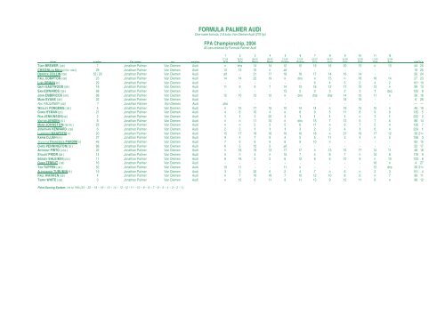 SINGLE SEATERS 2004 - CHAMPIONSHIP CHARTS