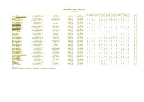 SINGLE SEATERS 2004 - CHAMPIONSHIP CHARTS