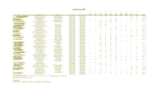 SINGLE SEATERS 2004 - CHAMPIONSHIP CHARTS