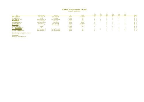 SINGLE SEATERS 2004 - CHAMPIONSHIP CHARTS