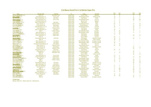 SINGLE SEATERS 2004 - CHAMPIONSHIP CHARTS