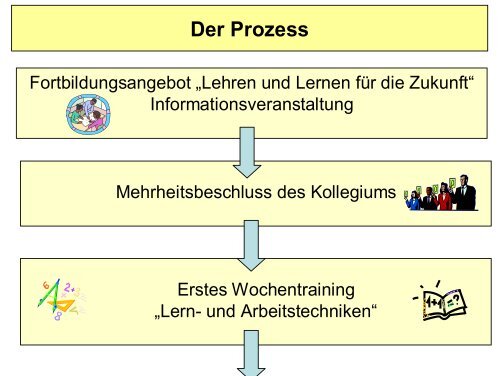 Individuelles Lernen fördern - Stiftung Partner für Schule NRW