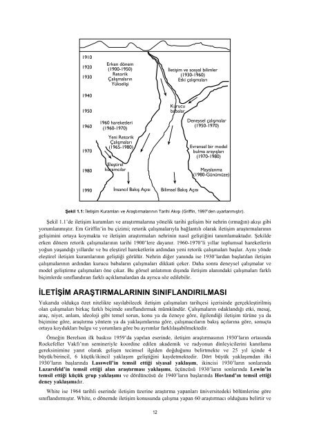 LETİŞİM KURAMLARI