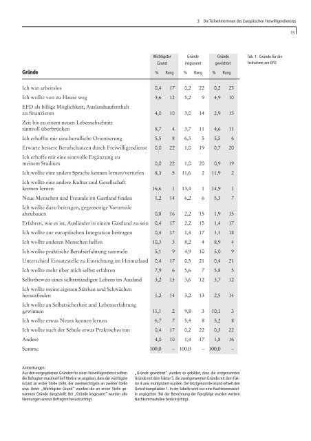 Lern- und Bildungsprozesse im Europäischen Freiwilligendienst