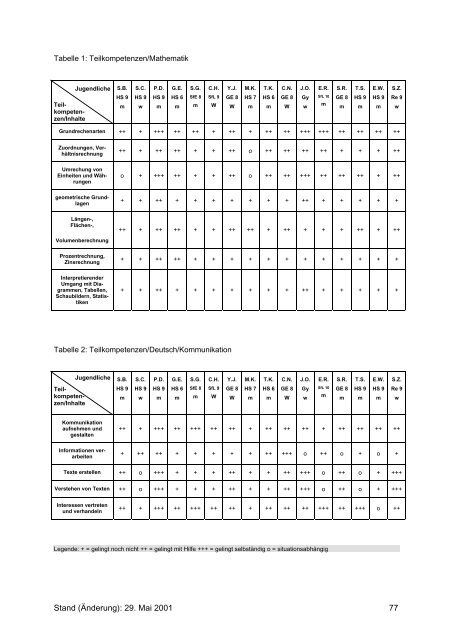 Teil 3: Beispiele für Lernsituationen - Berufsbildung