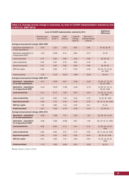 AFRICA AGRICULTURE STATUS REPORT 2016