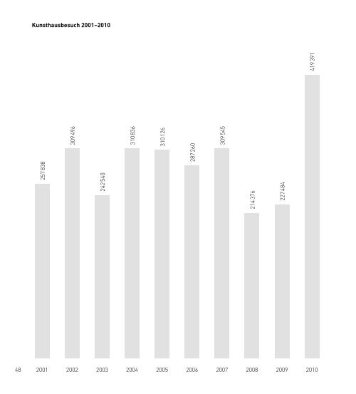 Kunsthaus Zürich Zürcher Kunstgesellschaft Jahresbericht 2010