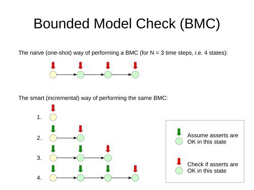 Formal Verification with Yosys-SMTBMC Clifford Wolf