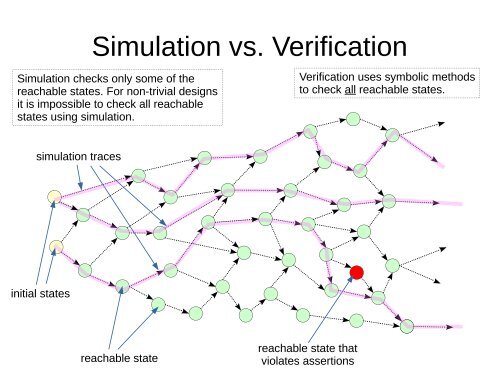 Formal Verification with Yosys-SMTBMC Clifford Wolf