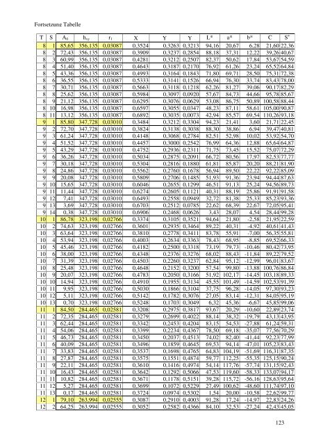 Sättigung im CIELAB-Farbsystem und LSh-Farbsystem