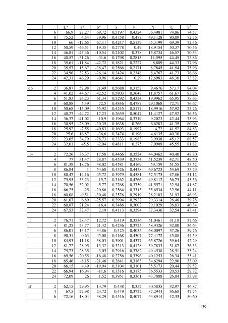 Sättigung im CIELAB-Farbsystem und LSh-Farbsystem