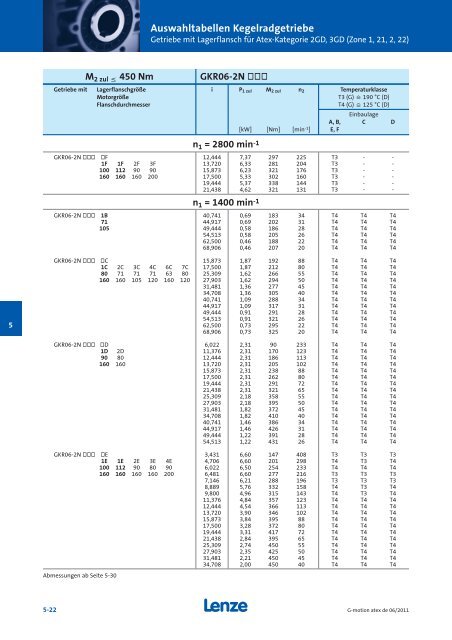 Katalog Getriebemotoren nach Atex - Lenze