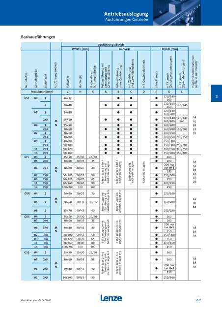 Katalog Getriebemotoren nach Atex - Lenze