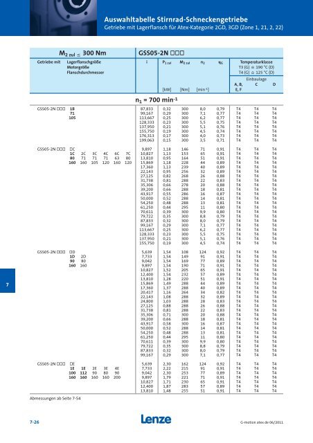 Katalog Getriebemotoren nach Atex - Lenze