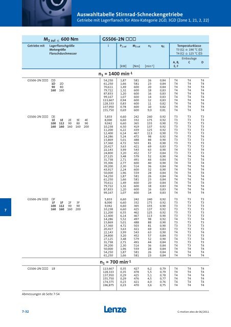 Katalog Getriebemotoren nach Atex - Lenze