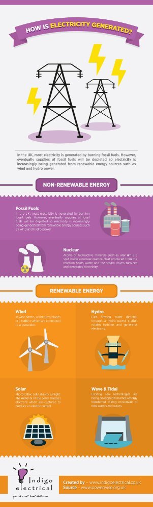 How is Electricity Generated