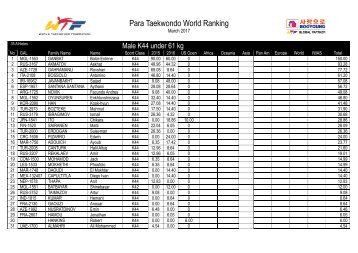 Para Taekwondo World Ranking