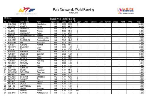 Taekwondo ranking top