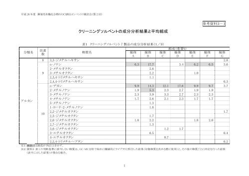 クリーニングソルベントの 成 分 分 析 結 果 と 平 均 組 成