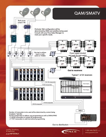 QAM/SMATV - Pace International