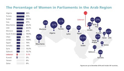 The Participation of Lebanese Women in Political Life