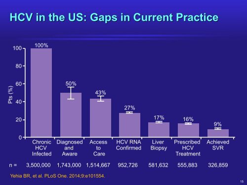 Where are we on the path to eliminate hepatitis C virus ? 