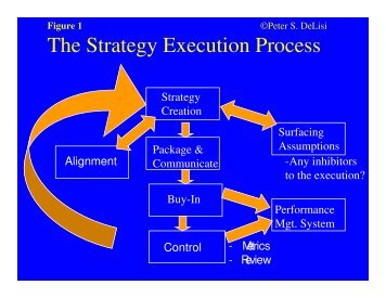 The Strategy Execution Process - Organizational Synergies