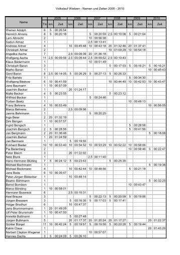 Volkslauf Wietzen - Namen und Zeiten 2005 - 2010 Tln km Zeit km ...