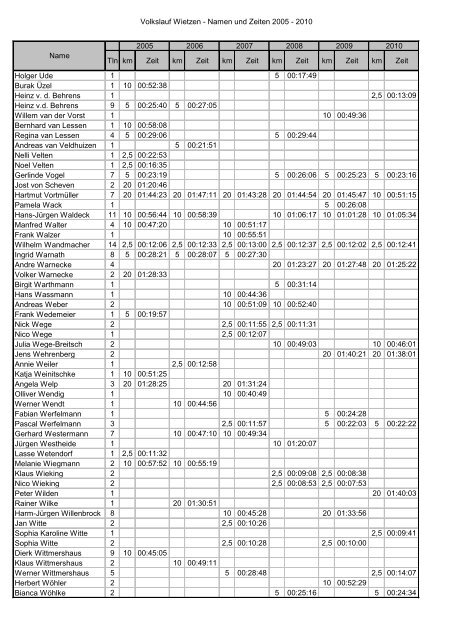 Volkslauf Wietzen - Namen und Zeiten 2005 - 2010 Tln km Zeit km ...