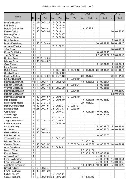 Volkslauf Wietzen - Namen und Zeiten 2005 - 2010 Tln km Zeit km ...
