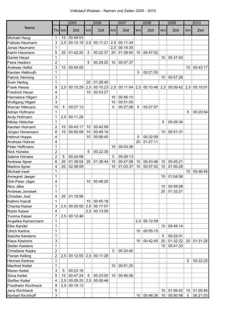 Volkslauf Wietzen - Namen und Zeiten 2005 - 2010 Tln km Zeit km ...